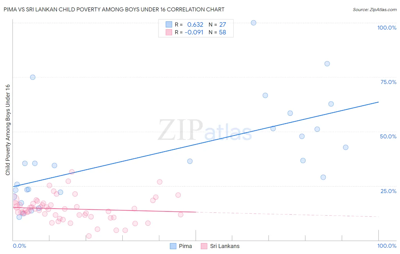 Pima vs Sri Lankan Child Poverty Among Boys Under 16