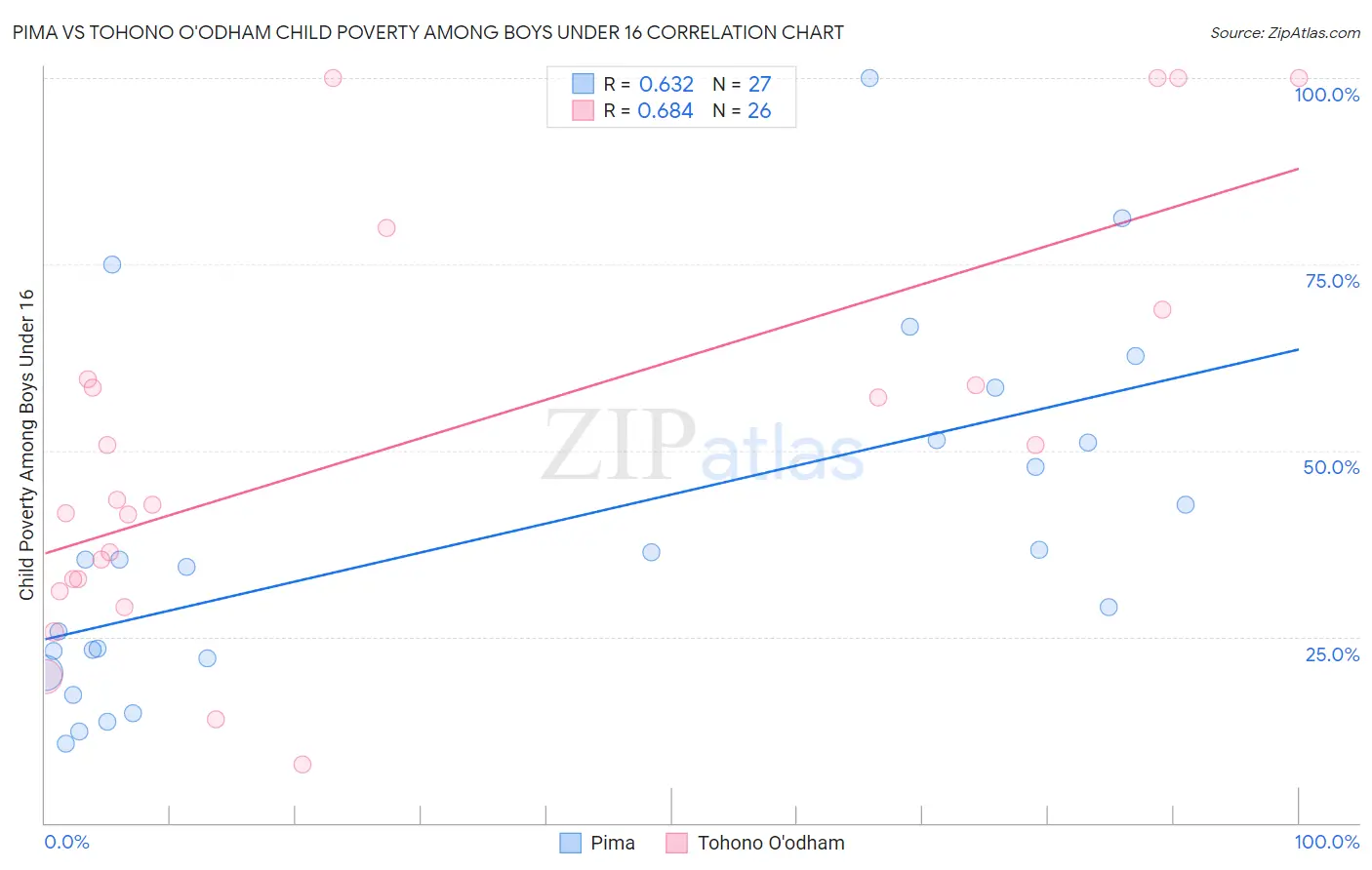 Pima vs Tohono O'odham Child Poverty Among Boys Under 16