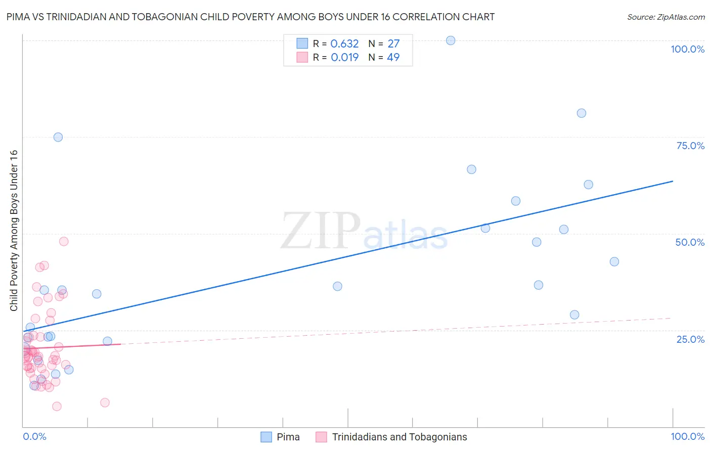 Pima vs Trinidadian and Tobagonian Child Poverty Among Boys Under 16