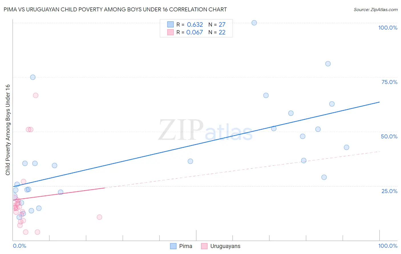 Pima vs Uruguayan Child Poverty Among Boys Under 16