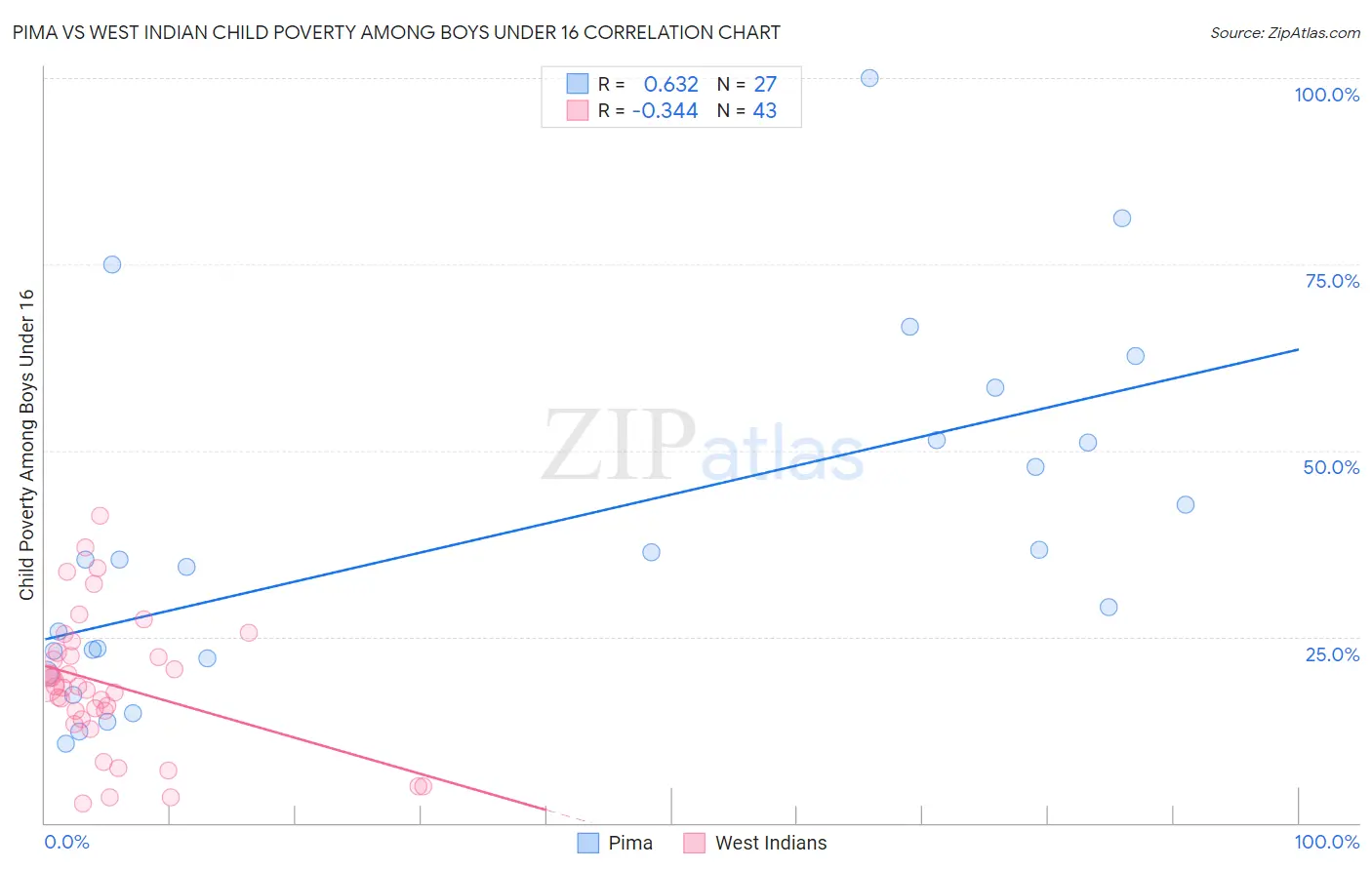 Pima vs West Indian Child Poverty Among Boys Under 16