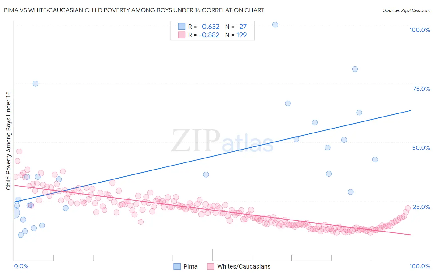 Pima vs White/Caucasian Child Poverty Among Boys Under 16