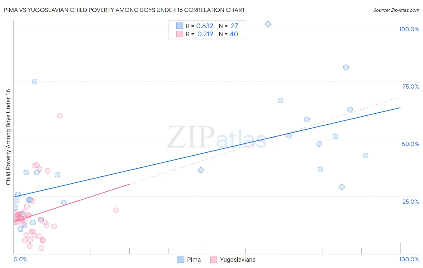 Pima vs Yugoslavian Child Poverty Among Boys Under 16