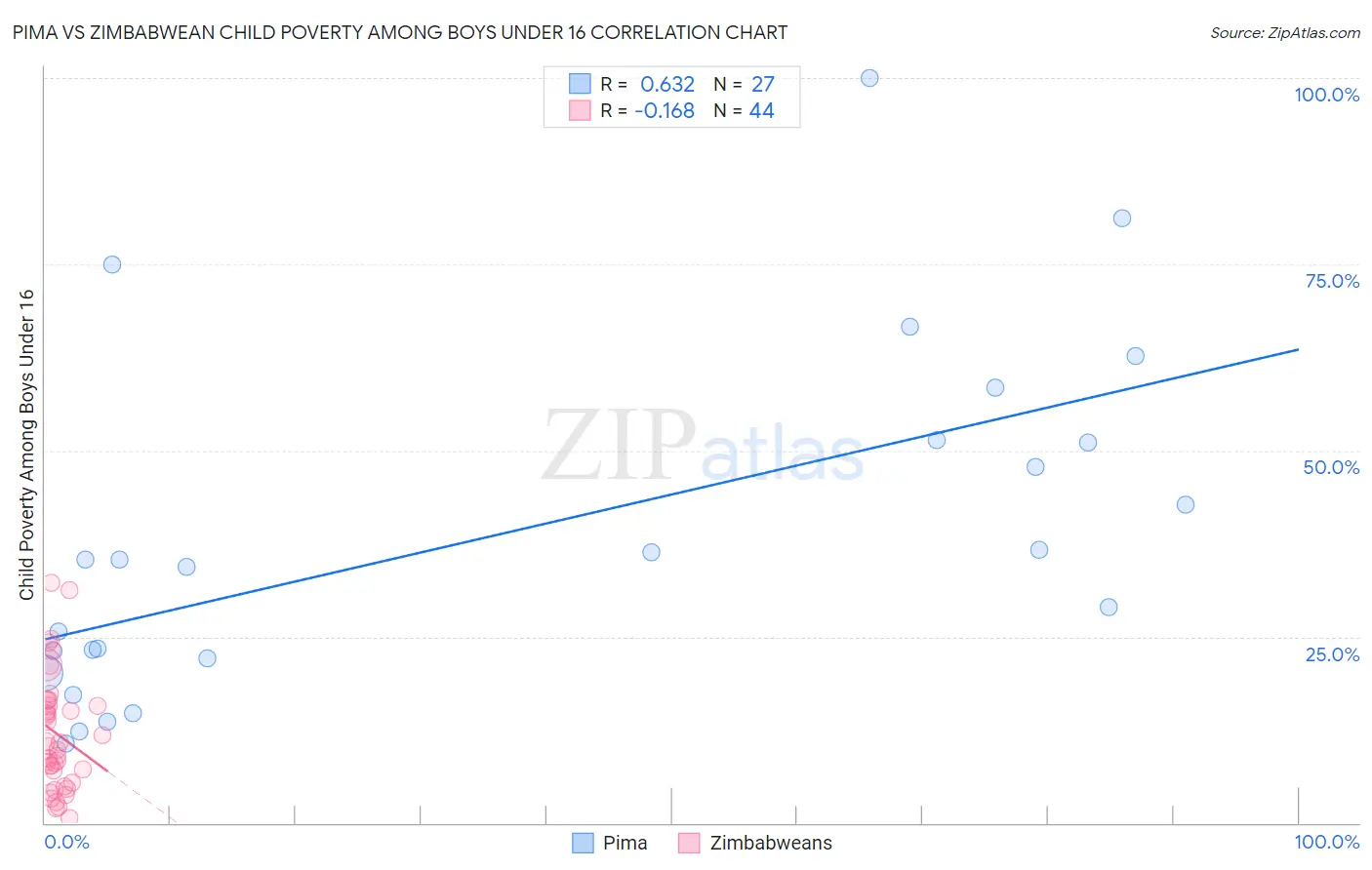 Pima vs Zimbabwean Child Poverty Among Boys Under 16