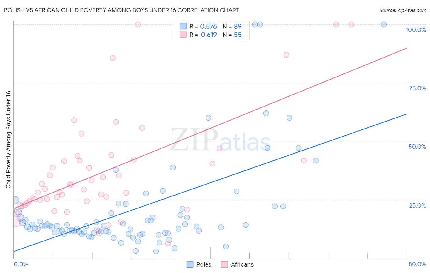 Polish vs African Child Poverty Among Boys Under 16