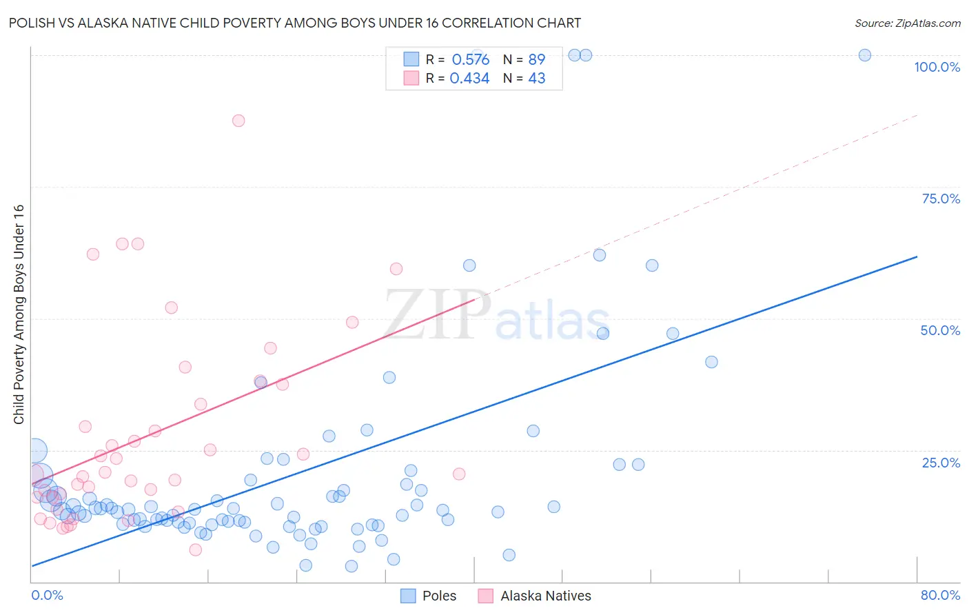 Polish vs Alaska Native Child Poverty Among Boys Under 16