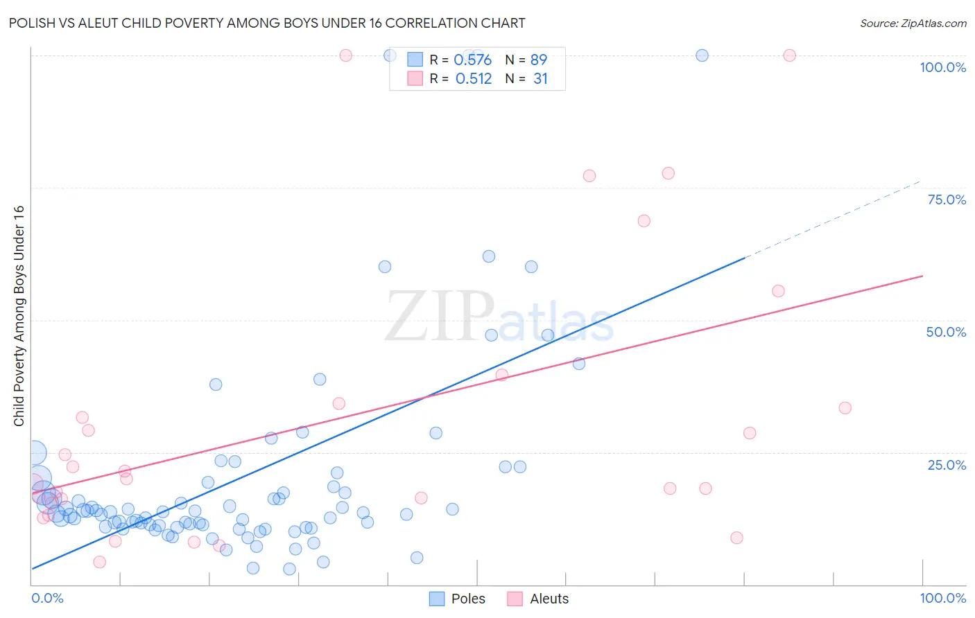 Polish vs Aleut Child Poverty Among Boys Under 16