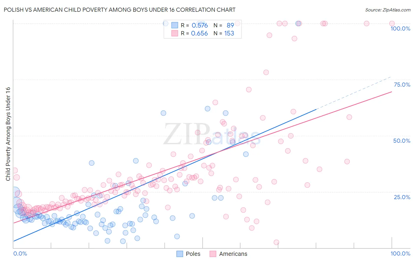 Polish vs American Child Poverty Among Boys Under 16