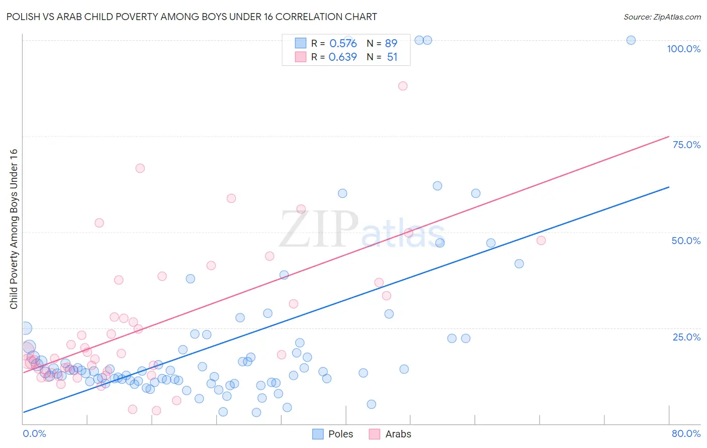 Polish vs Arab Child Poverty Among Boys Under 16