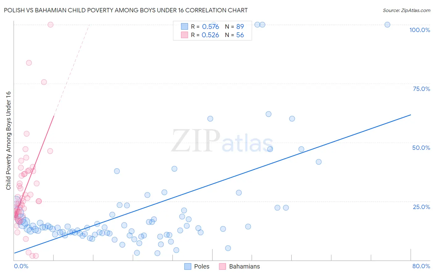 Polish vs Bahamian Child Poverty Among Boys Under 16