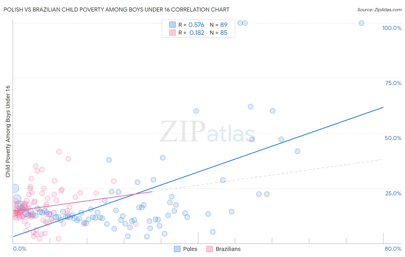 Polish vs Brazilian Child Poverty Among Boys Under 16