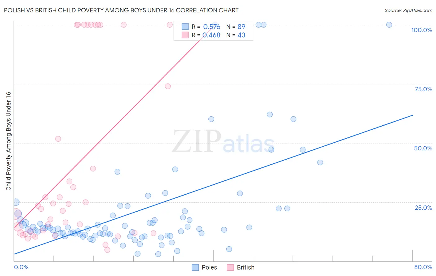 Polish vs British Child Poverty Among Boys Under 16
