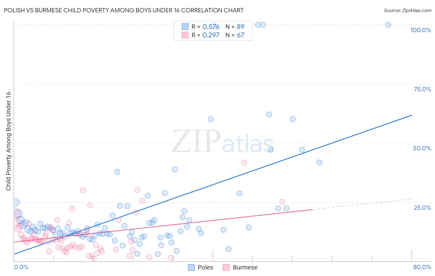 Polish vs Burmese Child Poverty Among Boys Under 16