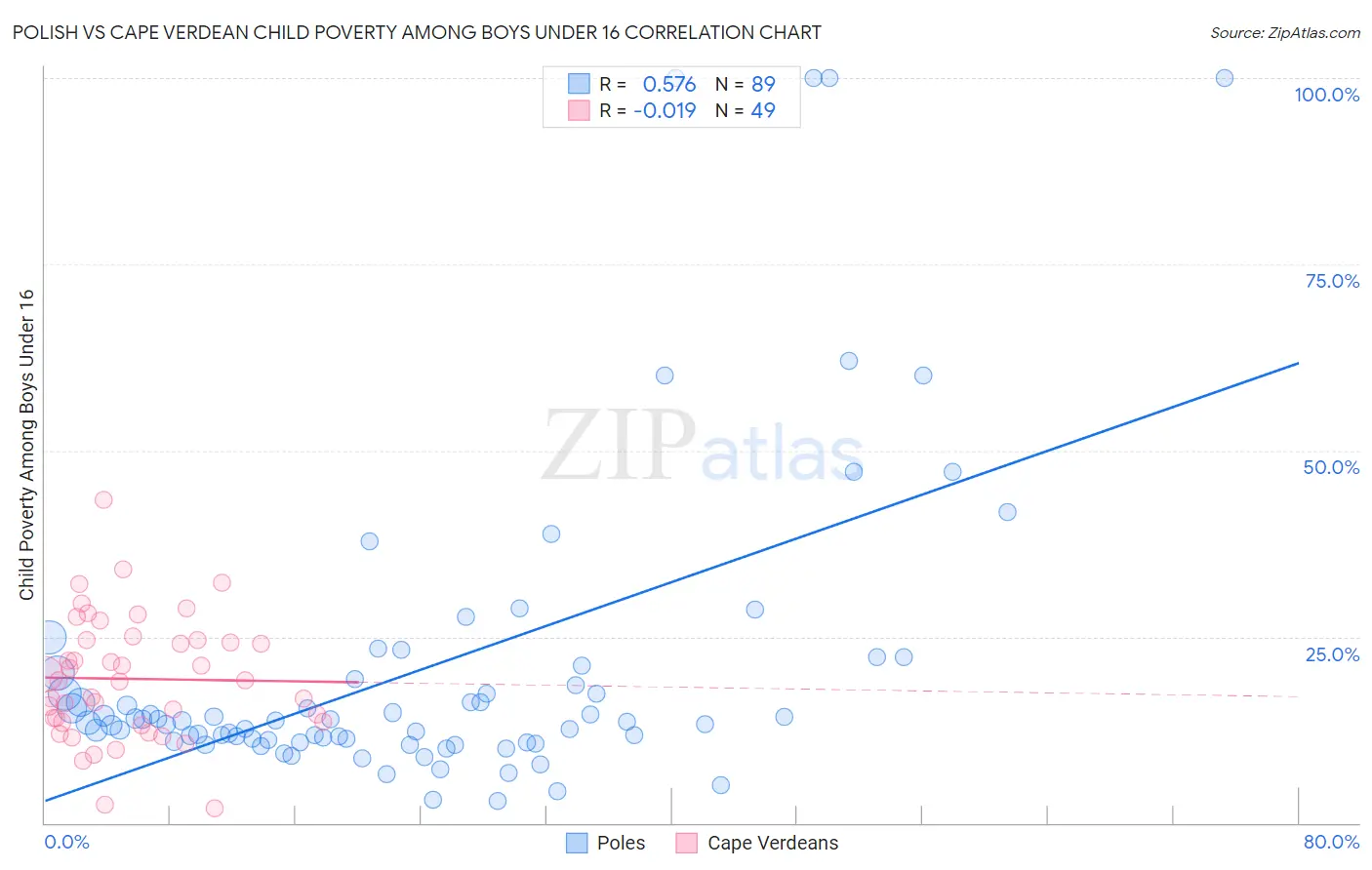 Polish vs Cape Verdean Child Poverty Among Boys Under 16