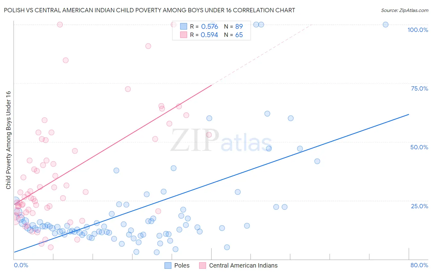 Polish vs Central American Indian Child Poverty Among Boys Under 16