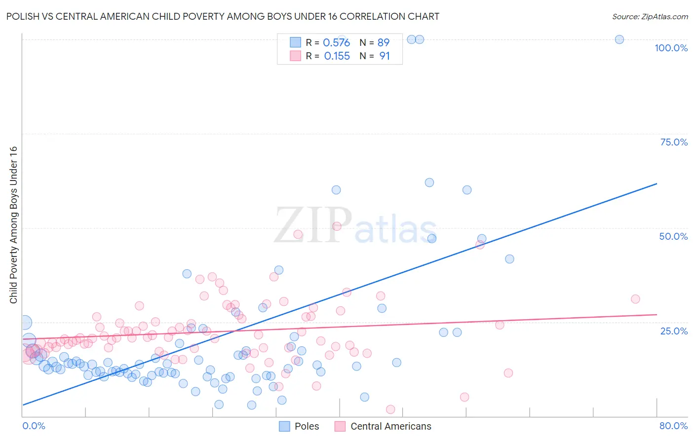 Polish vs Central American Child Poverty Among Boys Under 16