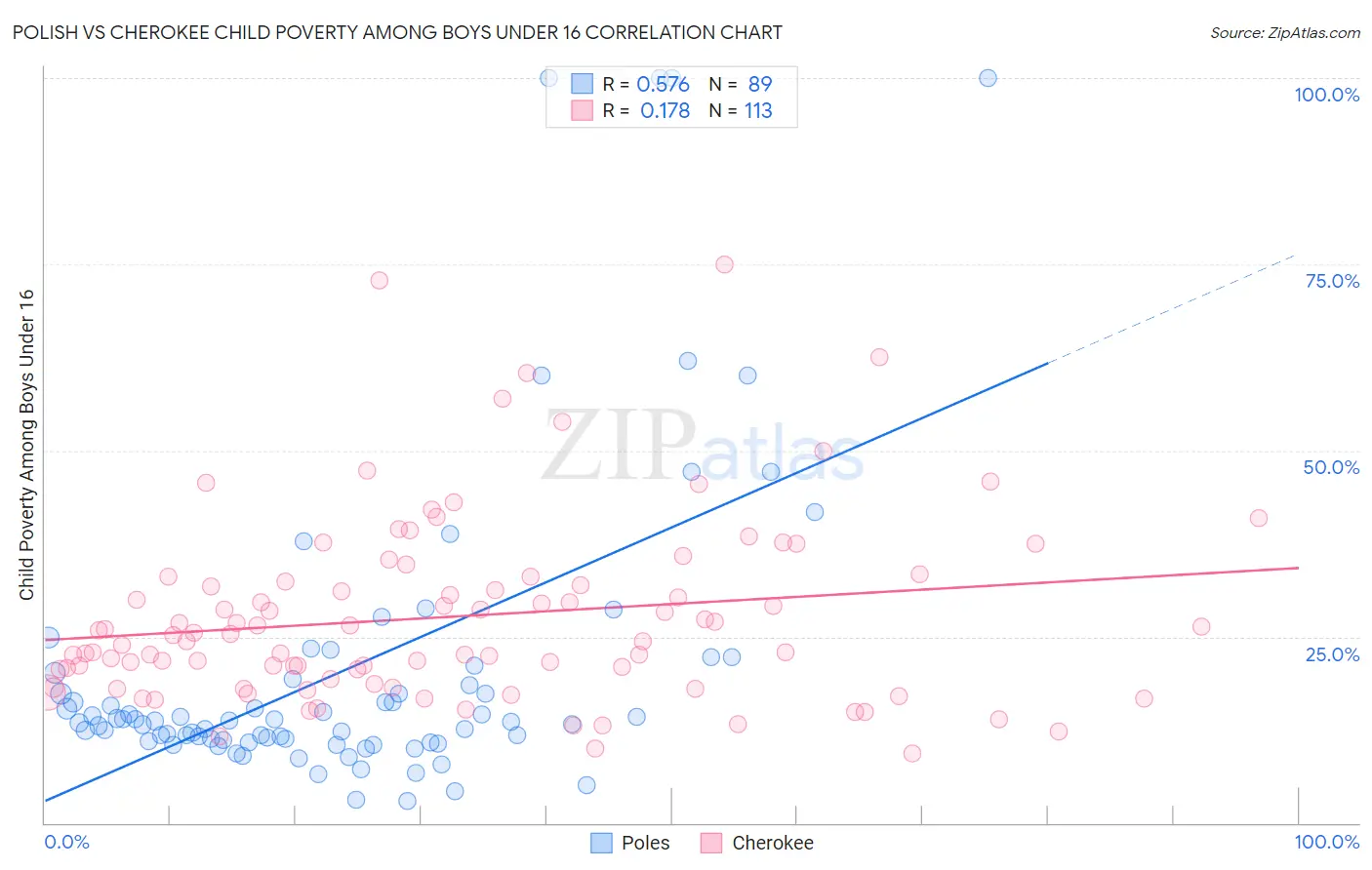 Polish vs Cherokee Child Poverty Among Boys Under 16