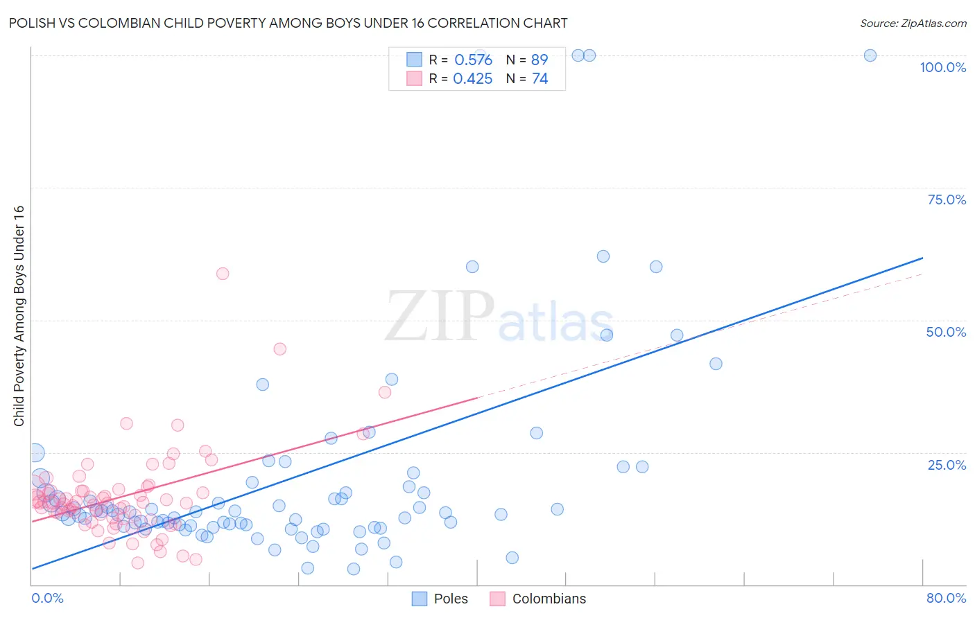 Polish vs Colombian Child Poverty Among Boys Under 16