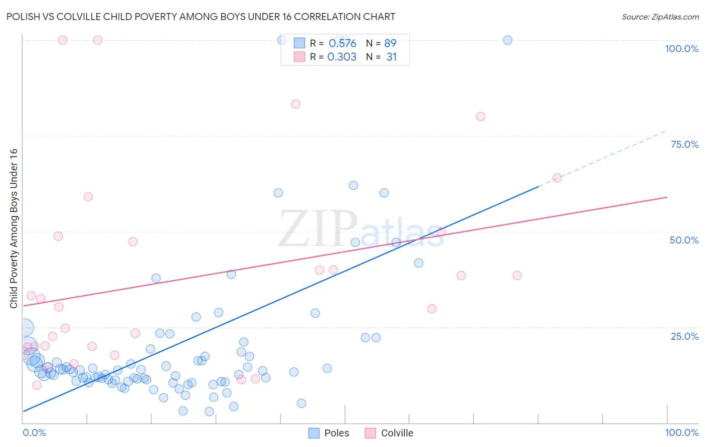 Polish vs Colville Child Poverty Among Boys Under 16