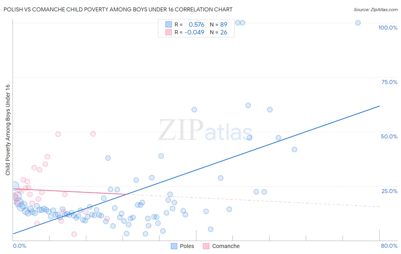 Polish vs Comanche Child Poverty Among Boys Under 16