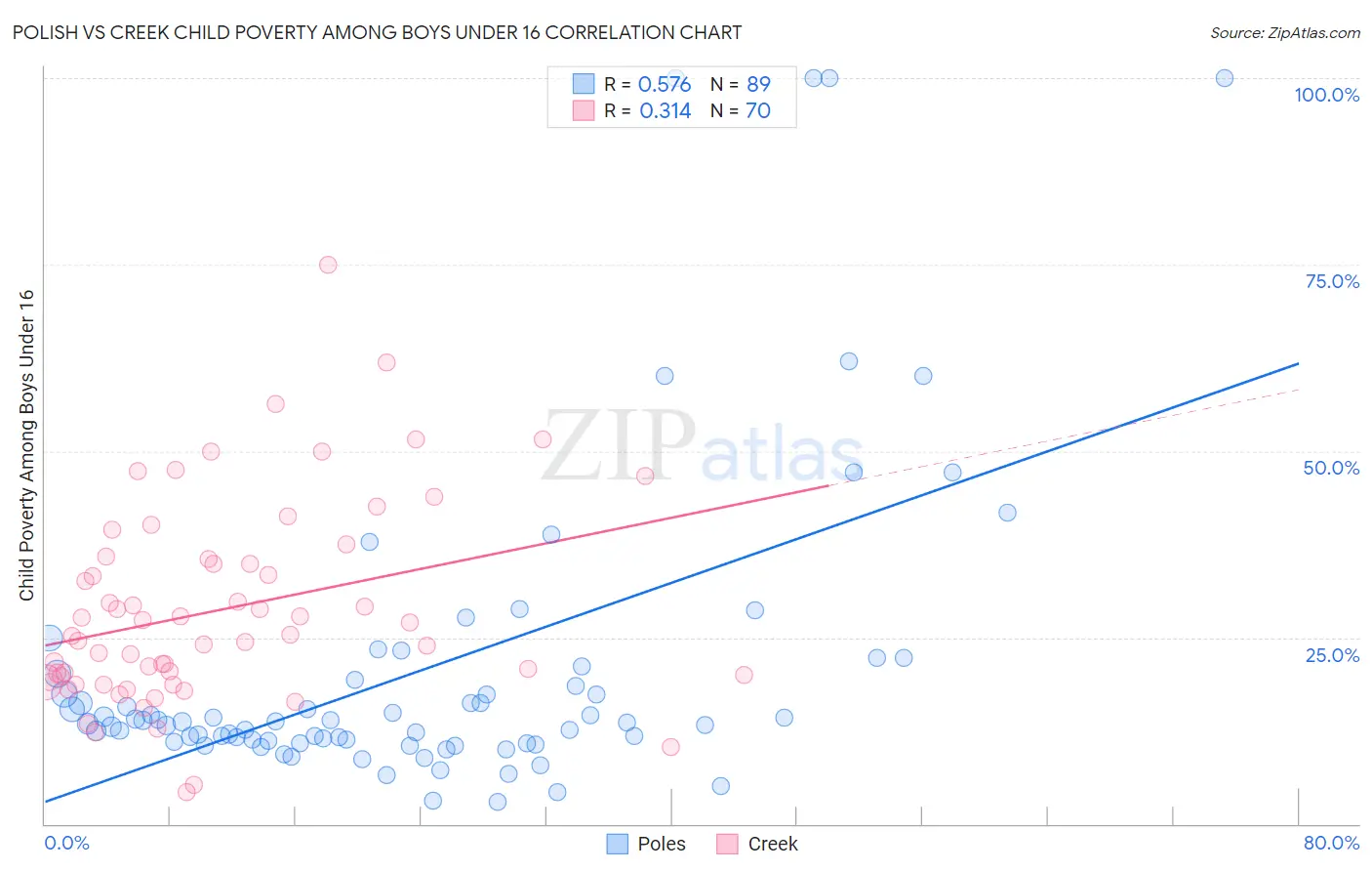 Polish vs Creek Child Poverty Among Boys Under 16