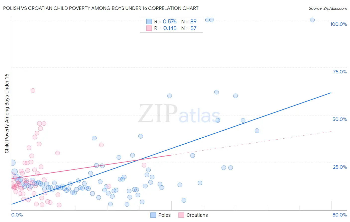 Polish vs Croatian Child Poverty Among Boys Under 16