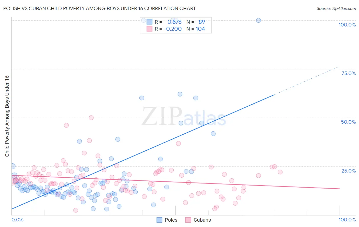 Polish vs Cuban Child Poverty Among Boys Under 16