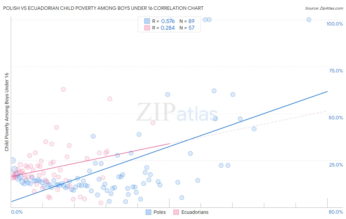 Polish vs Ecuadorian Child Poverty Among Boys Under 16