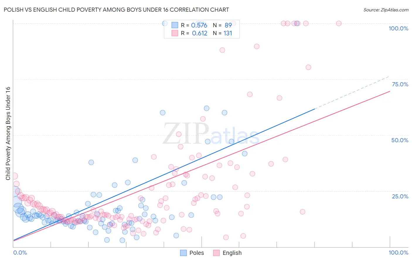 Polish vs English Child Poverty Among Boys Under 16