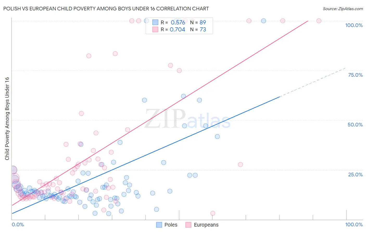 Polish vs European Child Poverty Among Boys Under 16