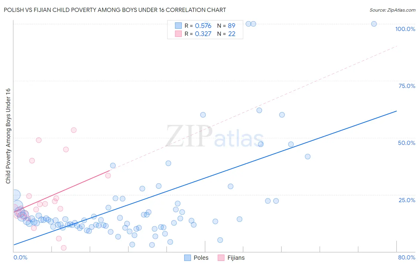 Polish vs Fijian Child Poverty Among Boys Under 16