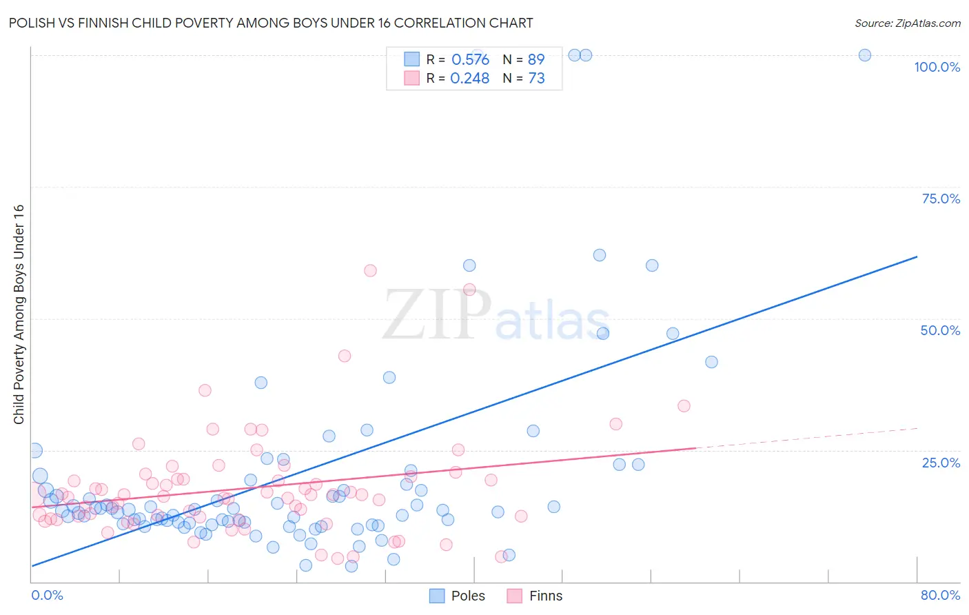 Polish vs Finnish Child Poverty Among Boys Under 16
