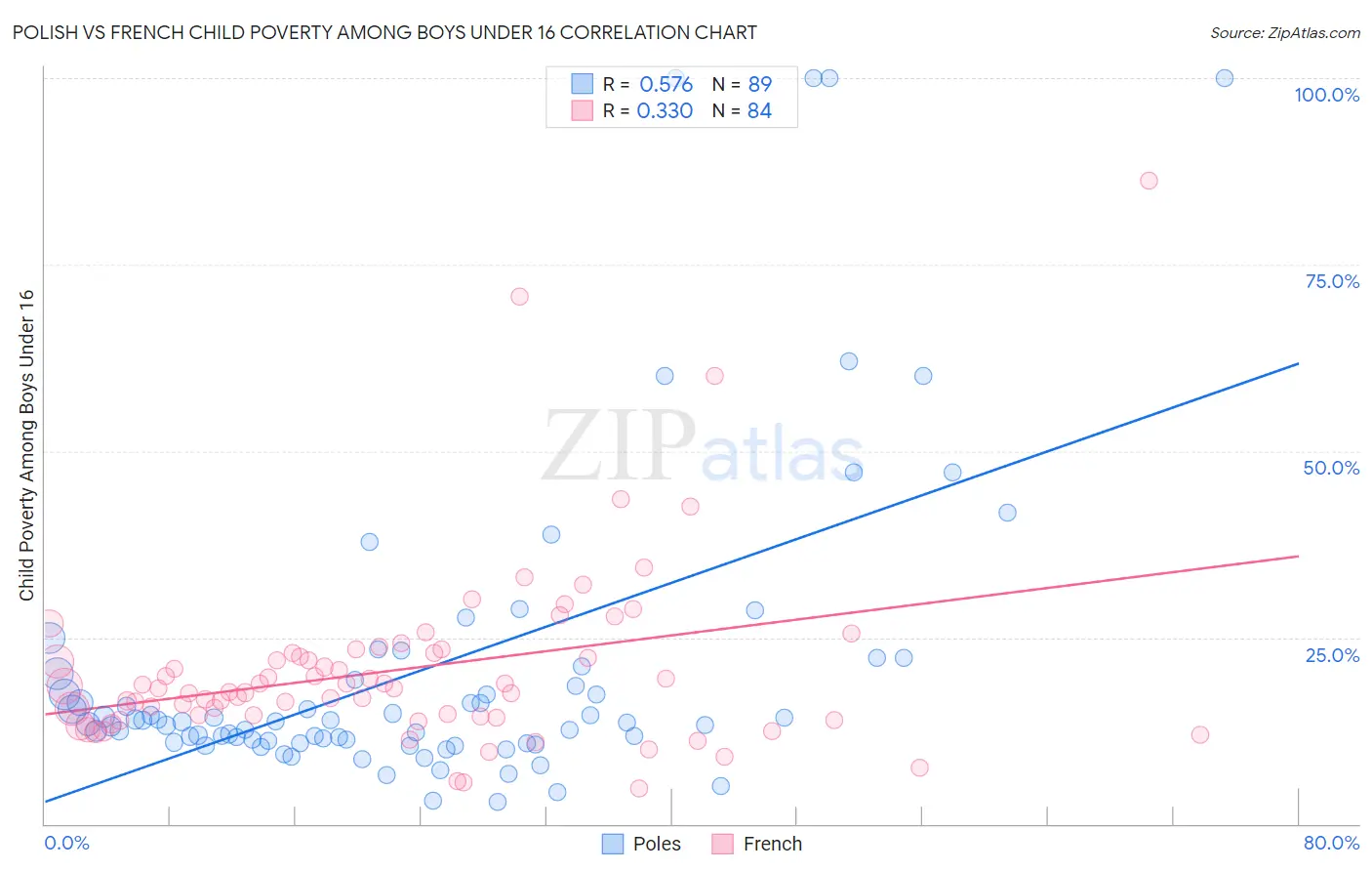 Polish vs French Child Poverty Among Boys Under 16