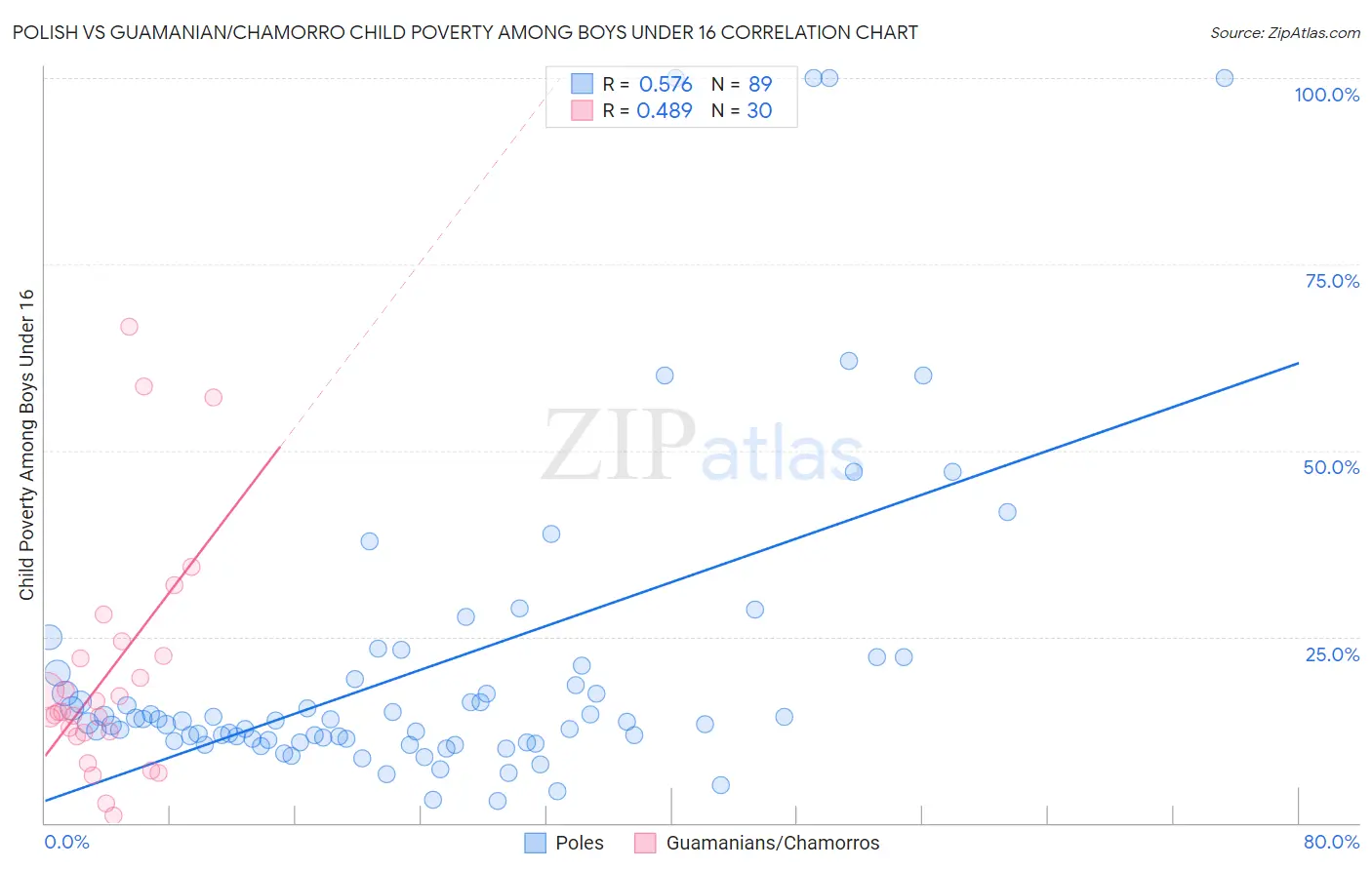 Polish vs Guamanian/Chamorro Child Poverty Among Boys Under 16