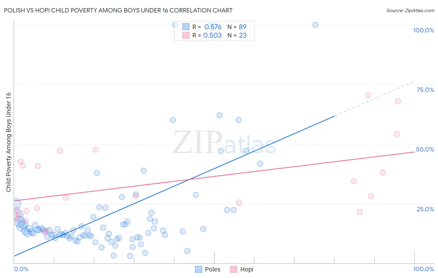 Polish vs Hopi Child Poverty Among Boys Under 16