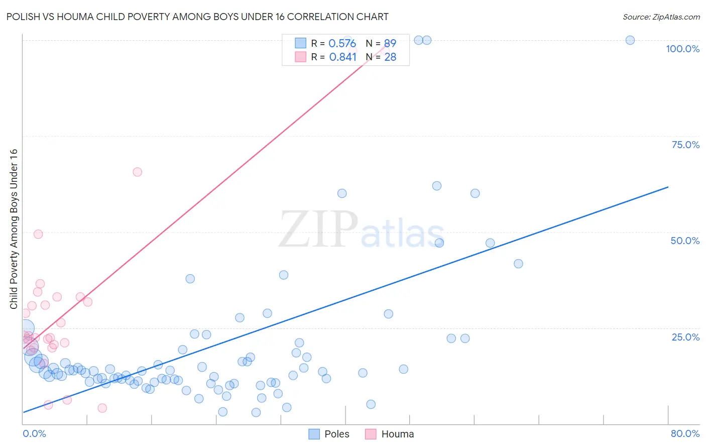 Polish vs Houma Child Poverty Among Boys Under 16