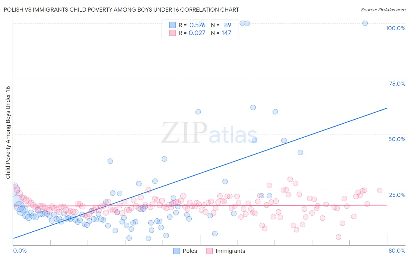 Polish vs Immigrants Child Poverty Among Boys Under 16