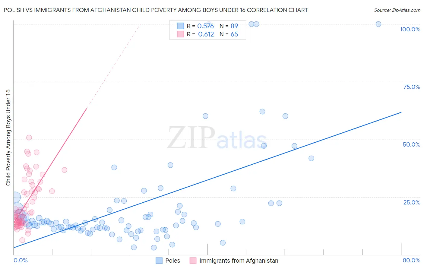 Polish vs Immigrants from Afghanistan Child Poverty Among Boys Under 16
