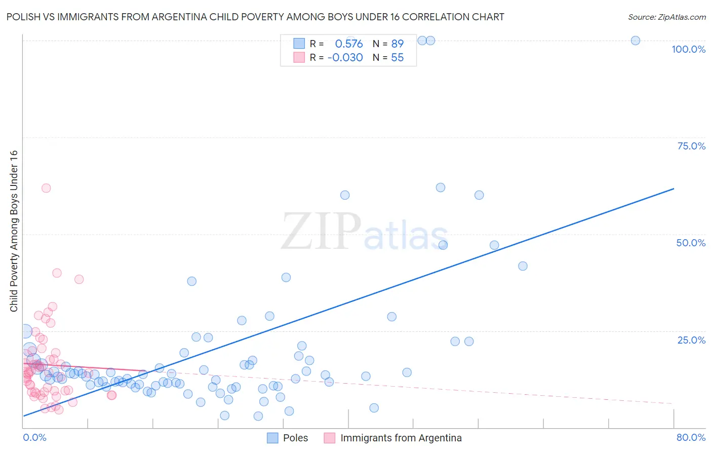 Polish vs Immigrants from Argentina Child Poverty Among Boys Under 16