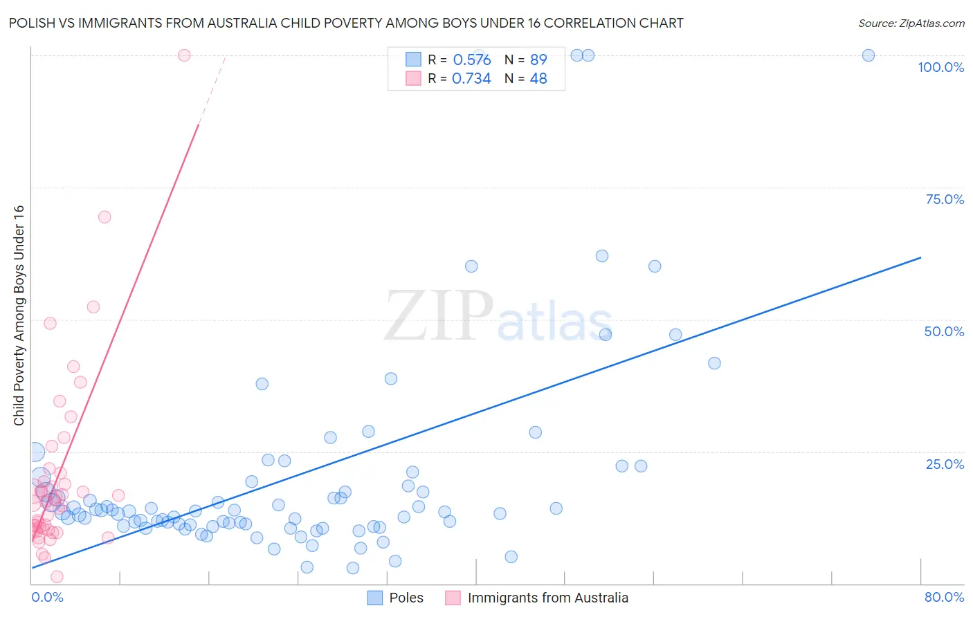 Polish vs Immigrants from Australia Child Poverty Among Boys Under 16