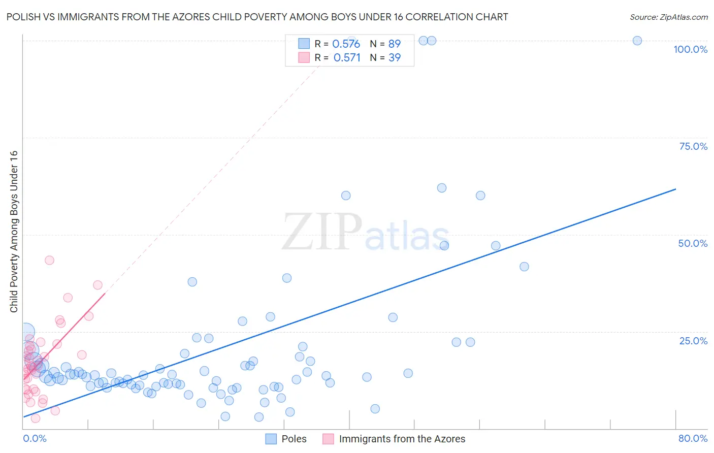 Polish vs Immigrants from the Azores Child Poverty Among Boys Under 16
