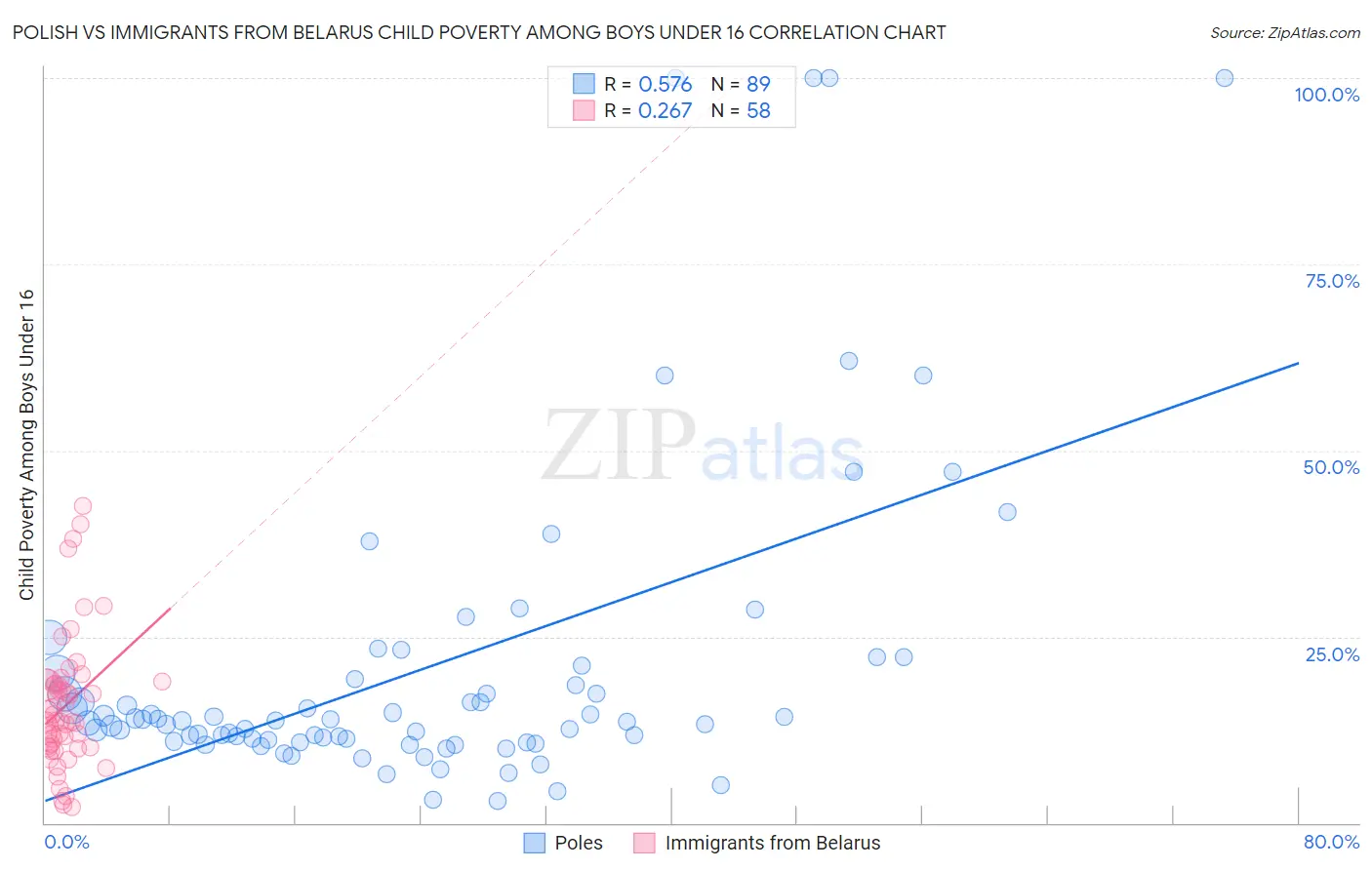 Polish vs Immigrants from Belarus Child Poverty Among Boys Under 16