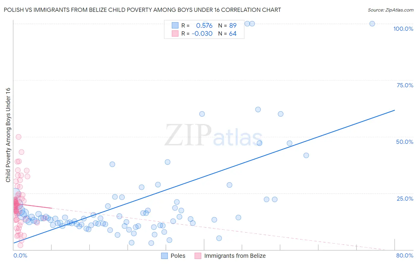 Polish vs Immigrants from Belize Child Poverty Among Boys Under 16