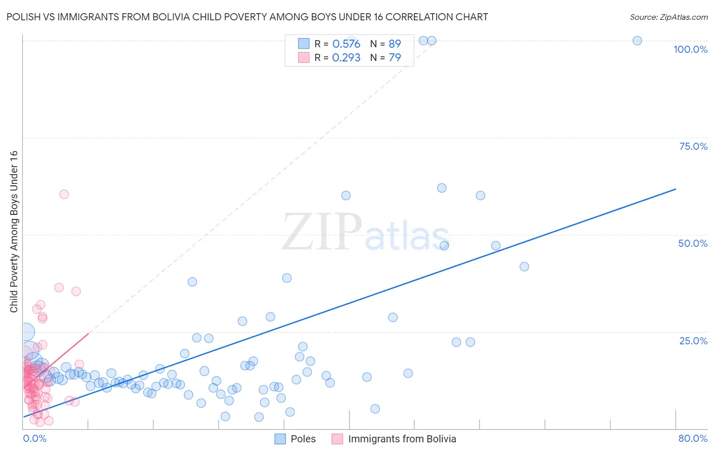 Polish vs Immigrants from Bolivia Child Poverty Among Boys Under 16