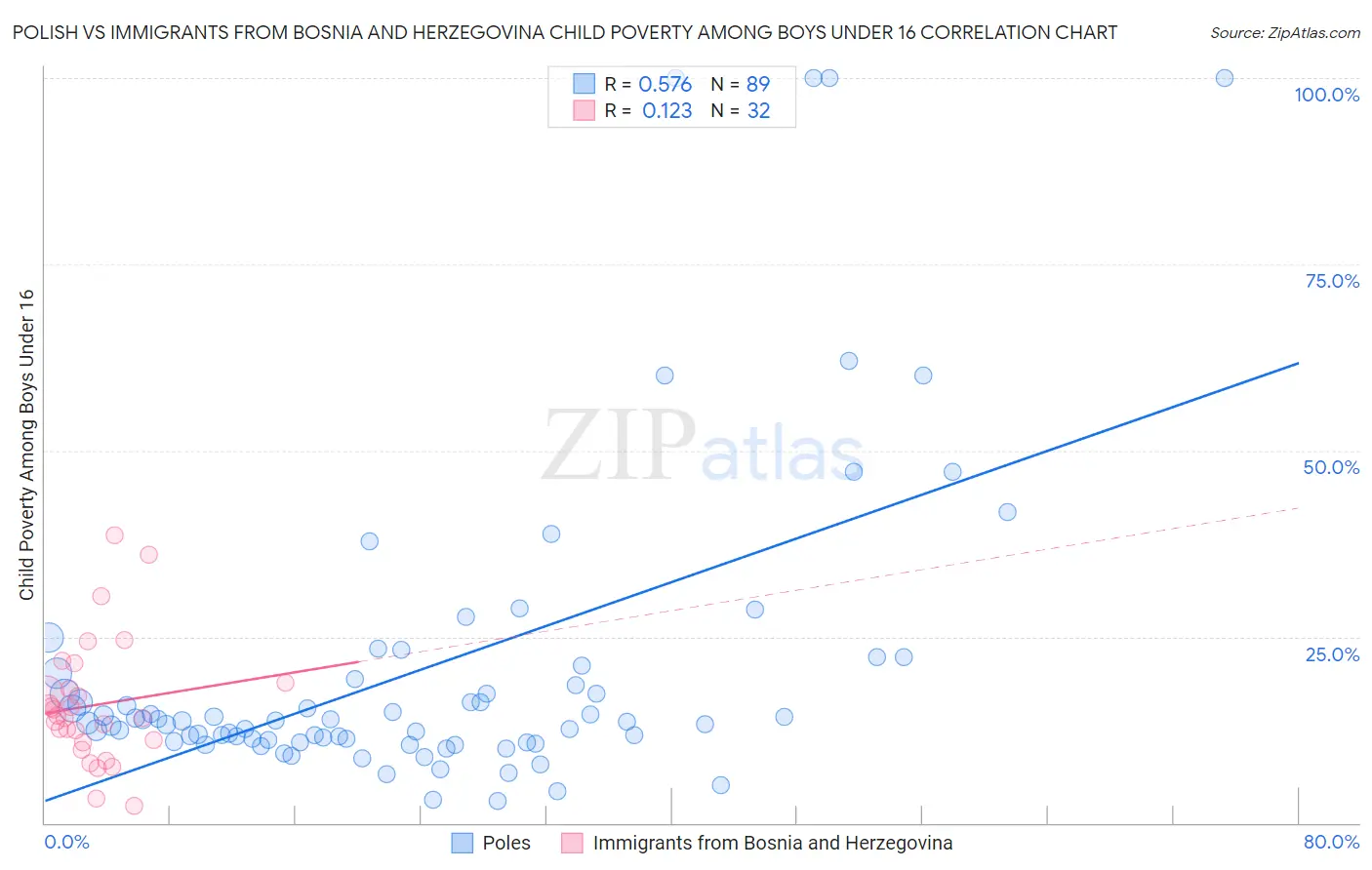 Polish vs Immigrants from Bosnia and Herzegovina Child Poverty Among Boys Under 16