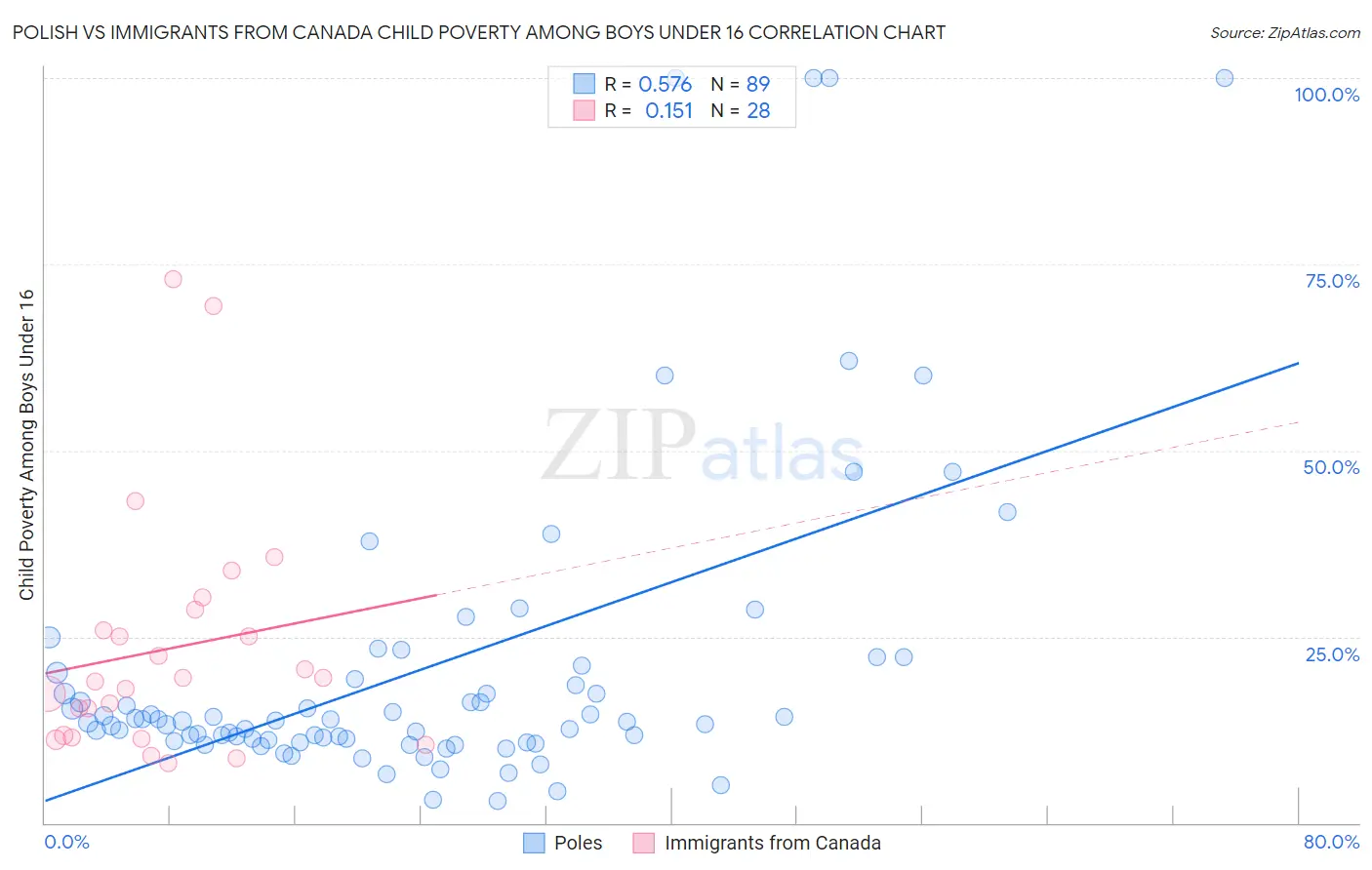 Polish vs Immigrants from Canada Child Poverty Among Boys Under 16