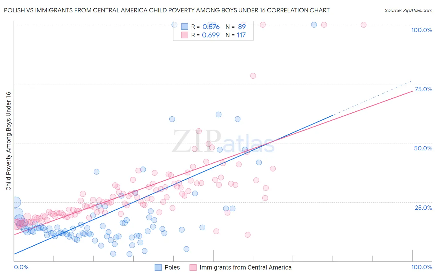 Polish vs Immigrants from Central America Child Poverty Among Boys Under 16