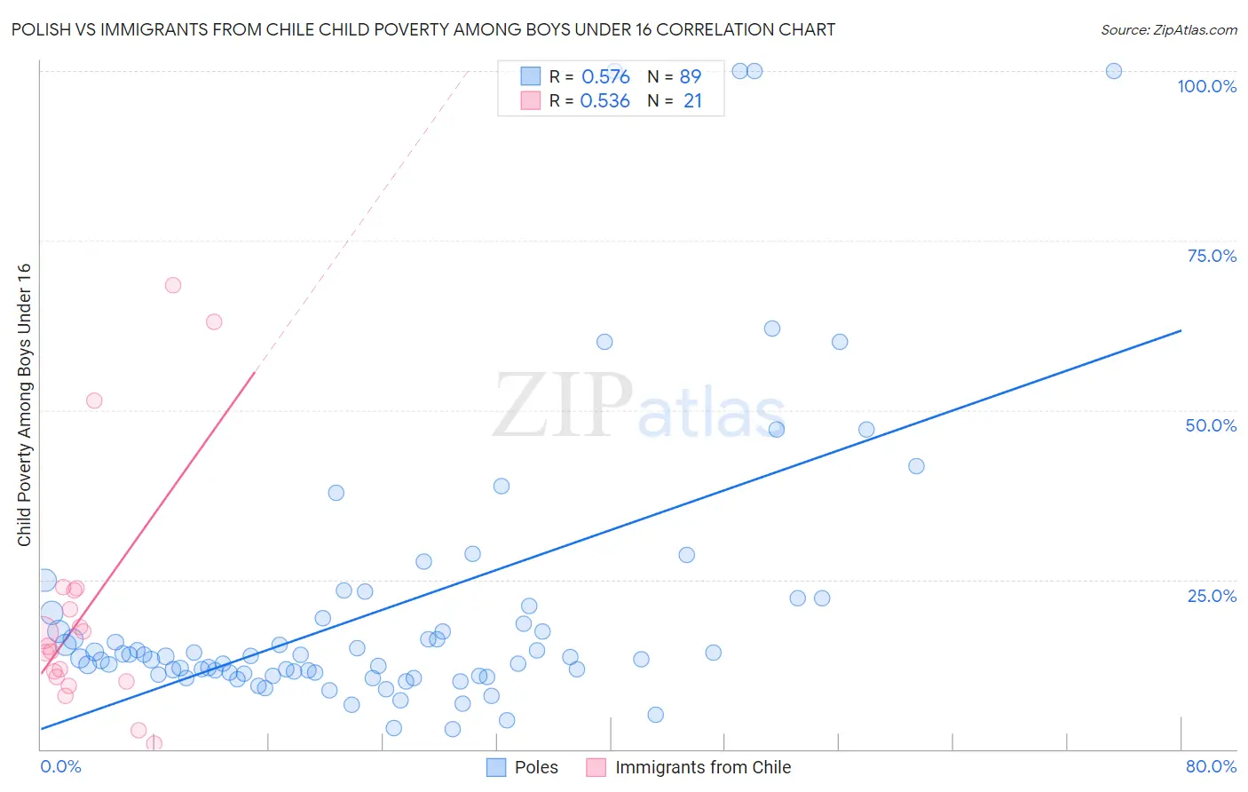 Polish vs Immigrants from Chile Child Poverty Among Boys Under 16