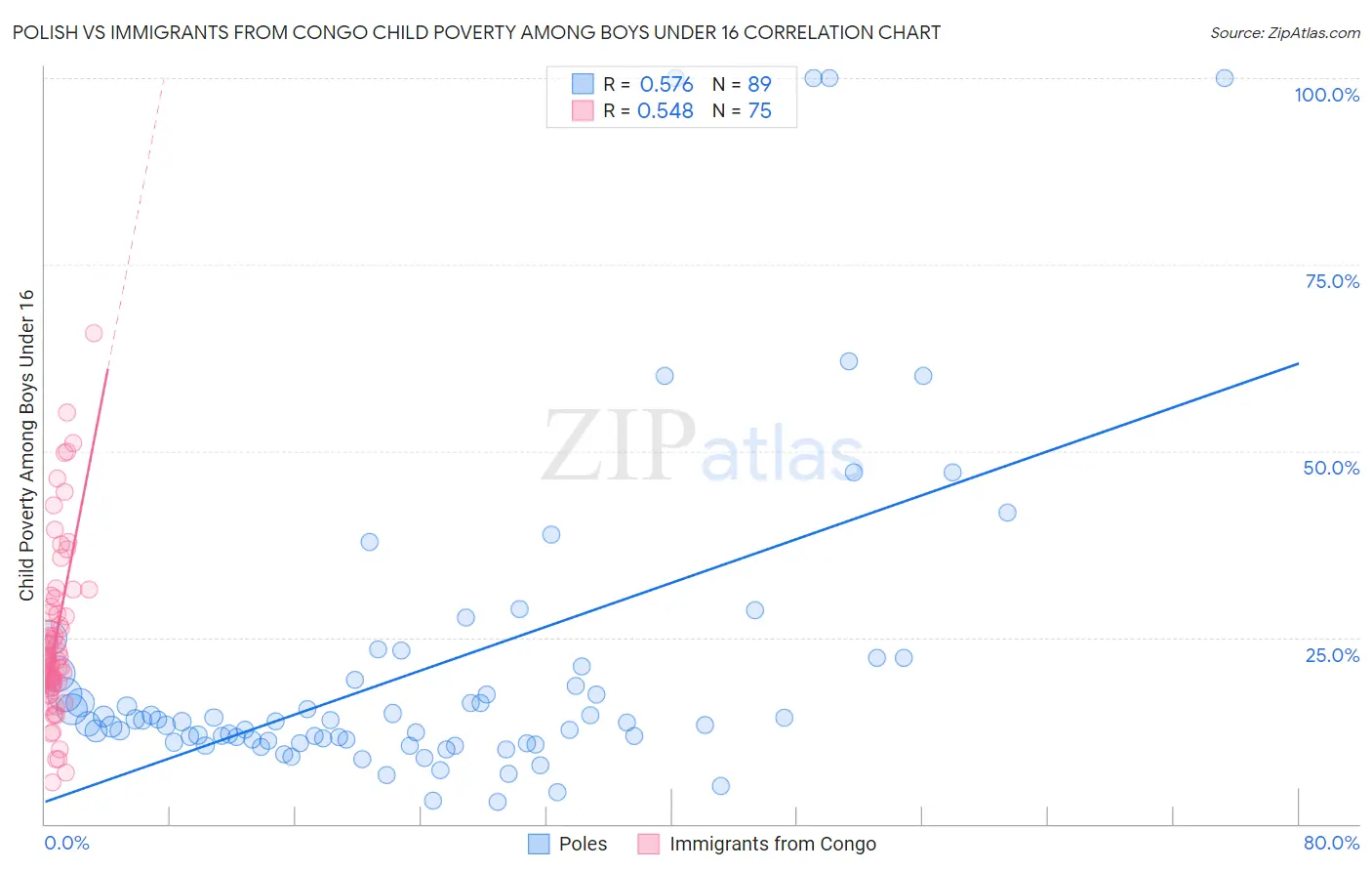 Polish vs Immigrants from Congo Child Poverty Among Boys Under 16