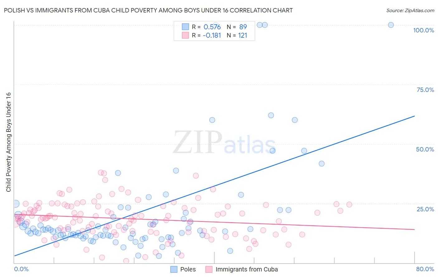 Polish vs Immigrants from Cuba Child Poverty Among Boys Under 16